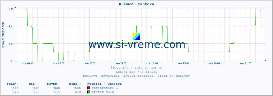 POVPREČJE :: Kučnica - Cankova :: temperatura | pretok | višina :: zadnji dan / 5 minut.