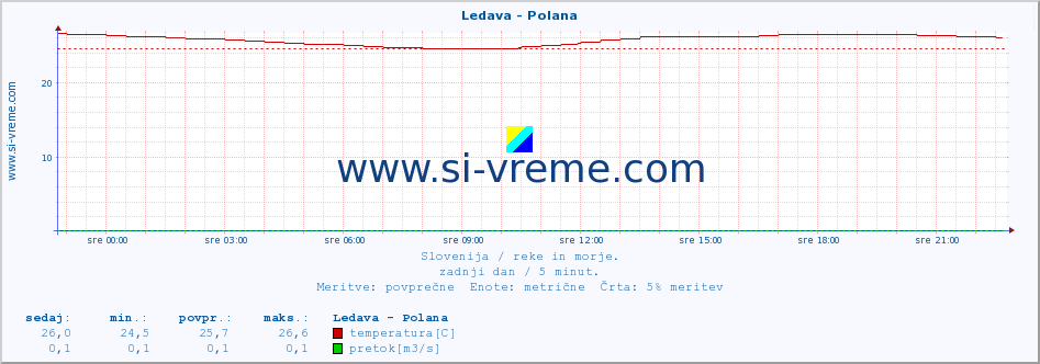 POVPREČJE :: Ledava - Polana :: temperatura | pretok | višina :: zadnji dan / 5 minut.