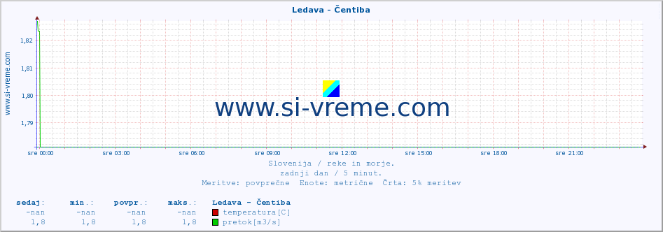 POVPREČJE :: Ledava - Čentiba :: temperatura | pretok | višina :: zadnji dan / 5 minut.