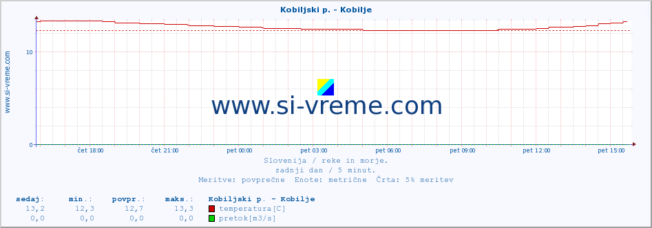 POVPREČJE :: Kobiljski p. - Kobilje :: temperatura | pretok | višina :: zadnji dan / 5 minut.