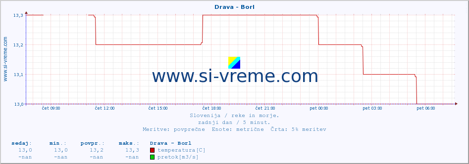 POVPREČJE :: Drava - Borl :: temperatura | pretok | višina :: zadnji dan / 5 minut.