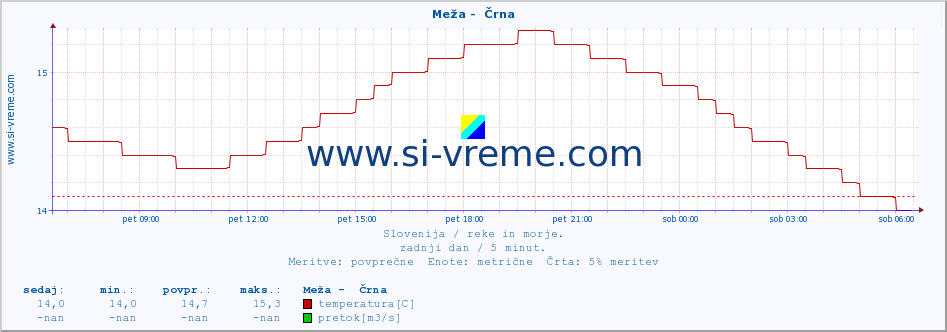 POVPREČJE :: Meža -  Črna :: temperatura | pretok | višina :: zadnji dan / 5 minut.