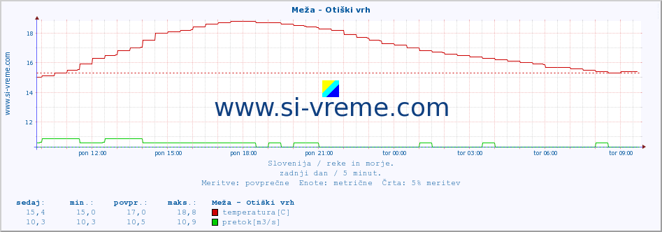 POVPREČJE :: Meža - Otiški vrh :: temperatura | pretok | višina :: zadnji dan / 5 minut.