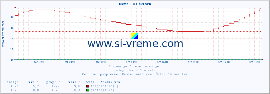 POVPREČJE :: Meža - Otiški vrh :: temperatura | pretok | višina :: zadnji dan / 5 minut.