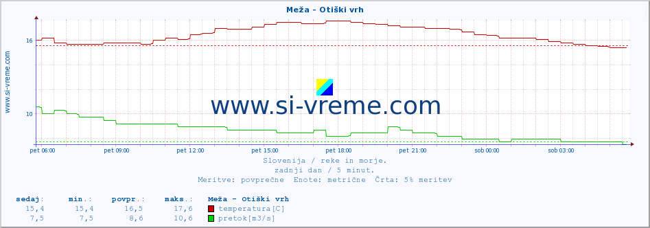 POVPREČJE :: Meža - Otiški vrh :: temperatura | pretok | višina :: zadnji dan / 5 minut.