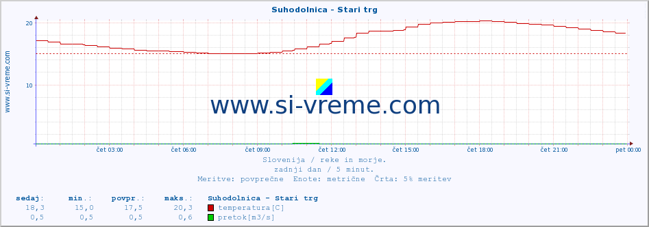 POVPREČJE :: Suhodolnica - Stari trg :: temperatura | pretok | višina :: zadnji dan / 5 minut.