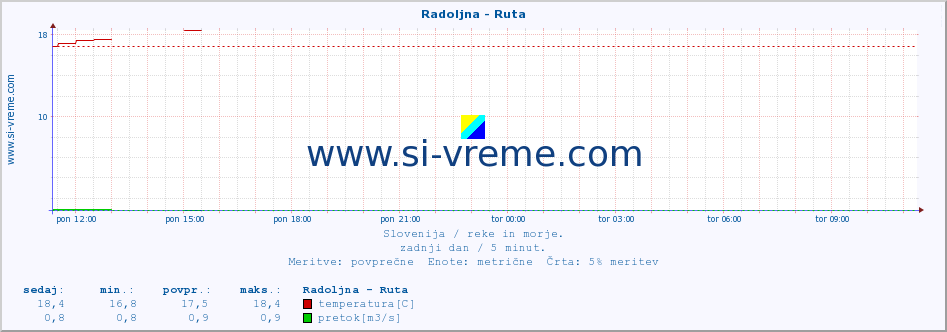 POVPREČJE :: Radoljna - Ruta :: temperatura | pretok | višina :: zadnji dan / 5 minut.