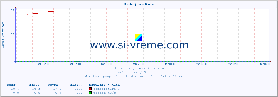 POVPREČJE :: Radoljna - Ruta :: temperatura | pretok | višina :: zadnji dan / 5 minut.