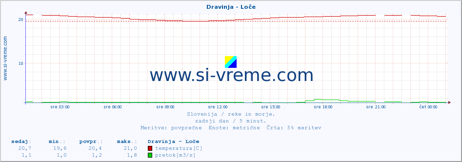 POVPREČJE :: Dravinja - Loče :: temperatura | pretok | višina :: zadnji dan / 5 minut.