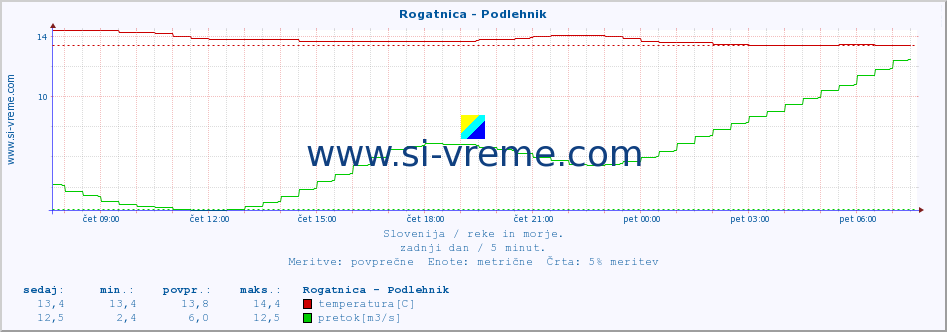 POVPREČJE :: Rogatnica - Podlehnik :: temperatura | pretok | višina :: zadnji dan / 5 minut.