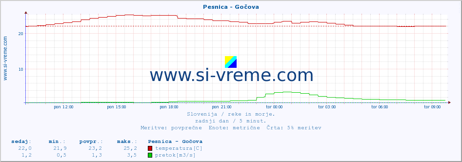 POVPREČJE :: Pesnica - Gočova :: temperatura | pretok | višina :: zadnji dan / 5 minut.