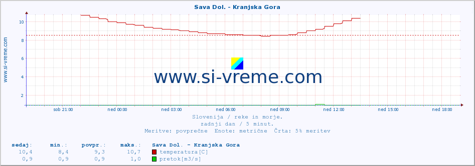 POVPREČJE :: Sava Dol. - Kranjska Gora :: temperatura | pretok | višina :: zadnji dan / 5 minut.