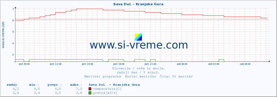 POVPREČJE :: Sava Dol. - Kranjska Gora :: temperatura | pretok | višina :: zadnji dan / 5 minut.