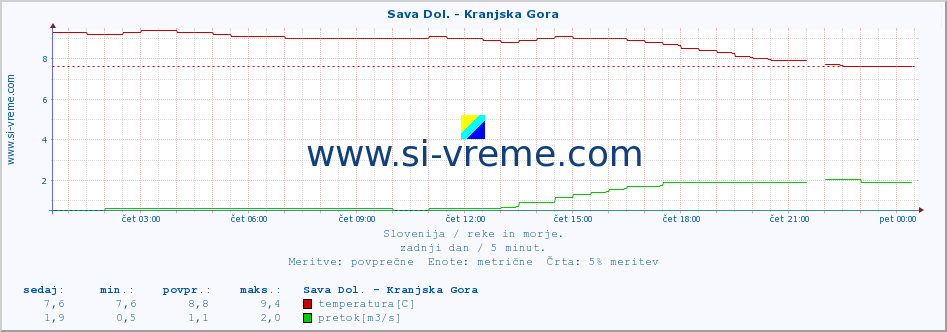 POVPREČJE :: Sava Dol. - Kranjska Gora :: temperatura | pretok | višina :: zadnji dan / 5 minut.