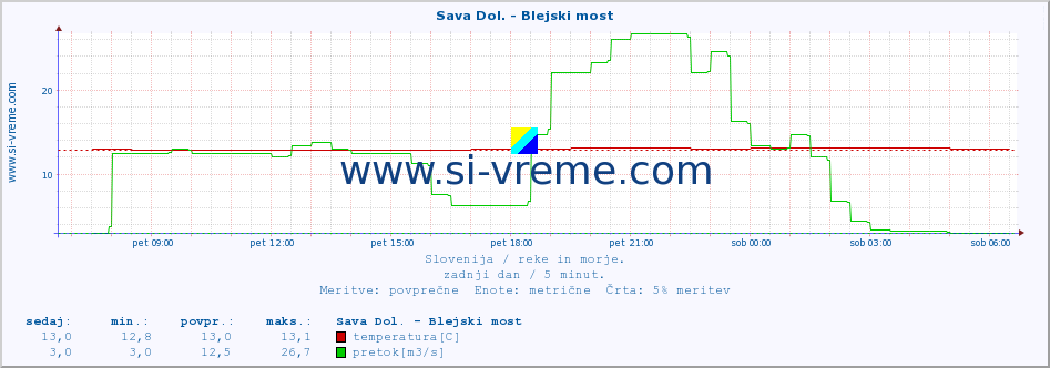 POVPREČJE :: Sava Dol. - Blejski most :: temperatura | pretok | višina :: zadnji dan / 5 minut.