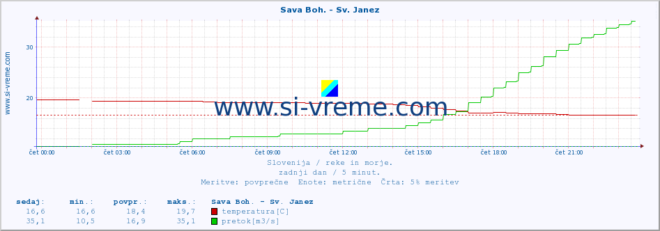 POVPREČJE :: Sava Boh. - Sv. Janez :: temperatura | pretok | višina :: zadnji dan / 5 minut.