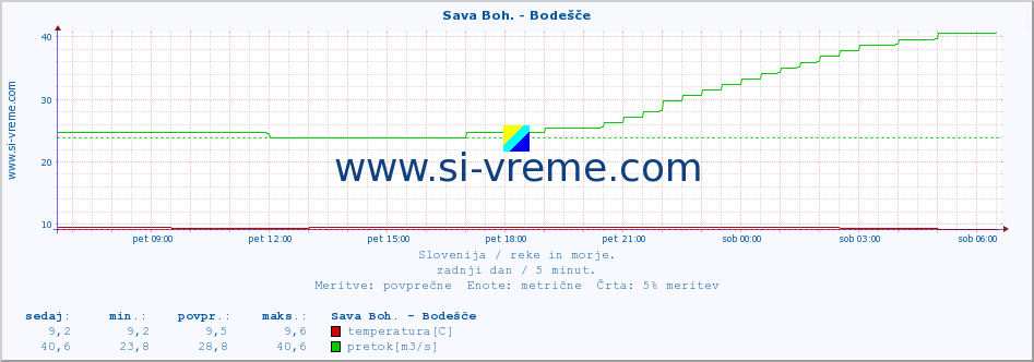 POVPREČJE :: Sava Boh. - Bodešče :: temperatura | pretok | višina :: zadnji dan / 5 minut.