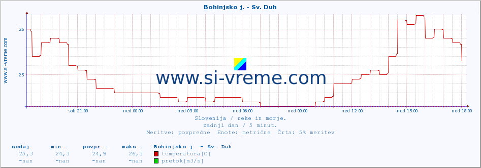 POVPREČJE :: Bohinjsko j. - Sv. Duh :: temperatura | pretok | višina :: zadnji dan / 5 minut.