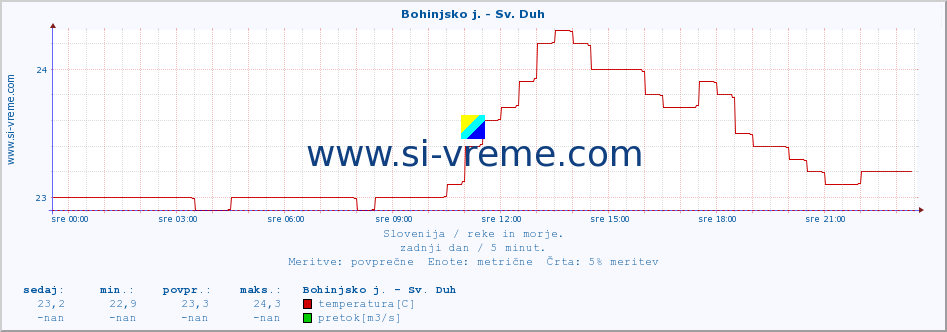 POVPREČJE :: Bohinjsko j. - Sv. Duh :: temperatura | pretok | višina :: zadnji dan / 5 minut.