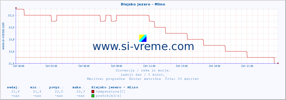 POVPREČJE :: Blejsko jezero - Mlino :: temperatura | pretok | višina :: zadnji dan / 5 minut.