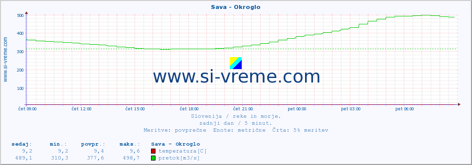 POVPREČJE :: Sava - Okroglo :: temperatura | pretok | višina :: zadnji dan / 5 minut.