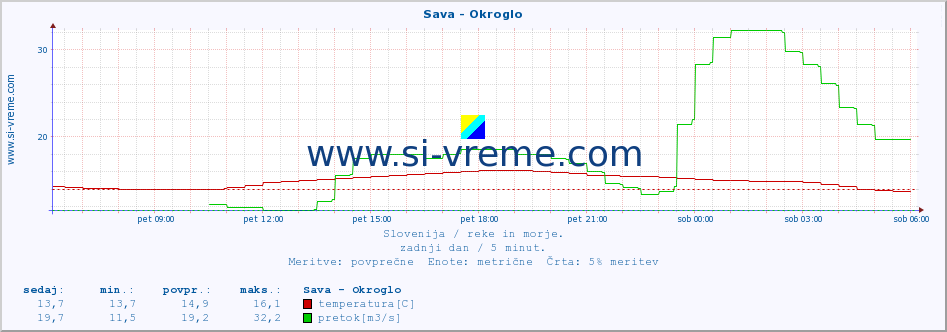 POVPREČJE :: Sava - Okroglo :: temperatura | pretok | višina :: zadnji dan / 5 minut.