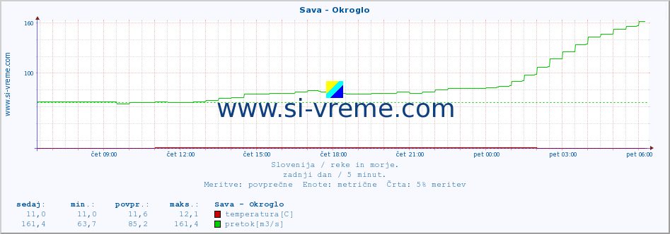 POVPREČJE :: Sava - Okroglo :: temperatura | pretok | višina :: zadnji dan / 5 minut.