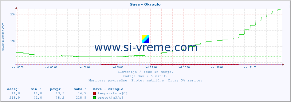 POVPREČJE :: Sava - Okroglo :: temperatura | pretok | višina :: zadnji dan / 5 minut.