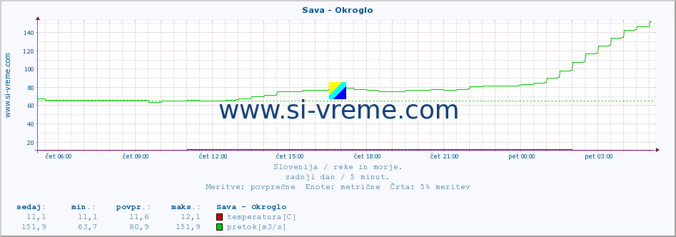 POVPREČJE :: Sava - Okroglo :: temperatura | pretok | višina :: zadnji dan / 5 minut.