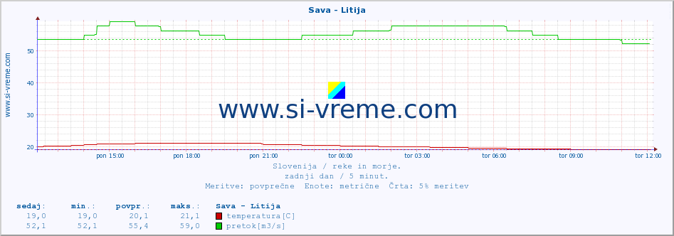 POVPREČJE :: Sava - Litija :: temperatura | pretok | višina :: zadnji dan / 5 minut.