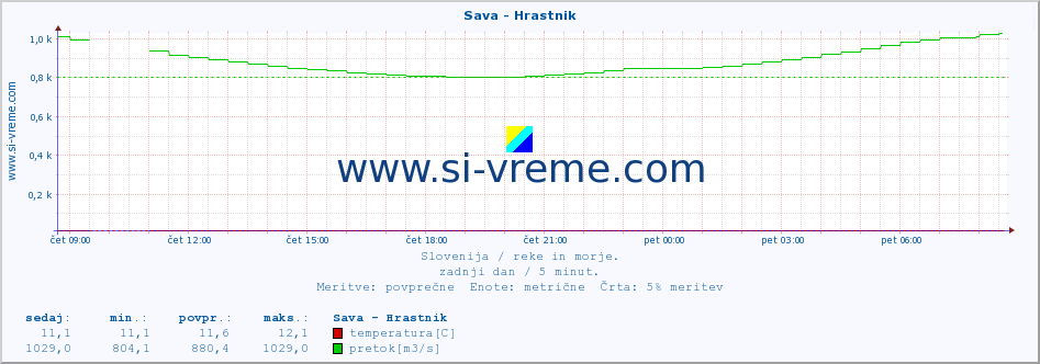 POVPREČJE :: Sava - Hrastnik :: temperatura | pretok | višina :: zadnji dan / 5 minut.