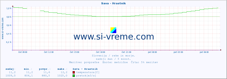 POVPREČJE :: Sava - Hrastnik :: temperatura | pretok | višina :: zadnji dan / 5 minut.