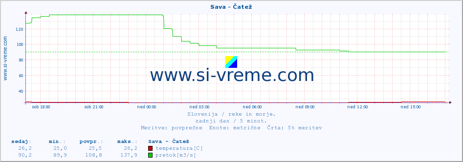 POVPREČJE :: Sava - Čatež :: temperatura | pretok | višina :: zadnji dan / 5 minut.