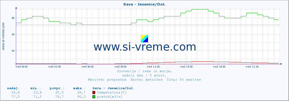 POVPREČJE :: Sava - Jesenice/Dol. :: temperatura | pretok | višina :: zadnji dan / 5 minut.