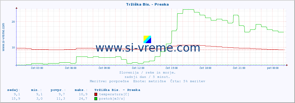 POVPREČJE :: Tržiška Bis. - Preska :: temperatura | pretok | višina :: zadnji dan / 5 minut.