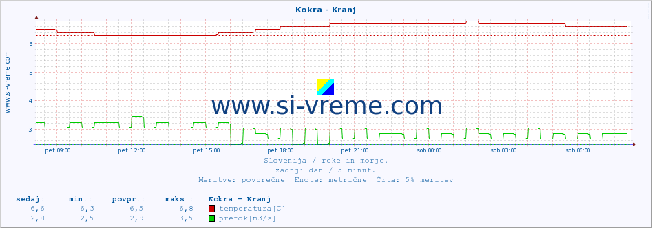 POVPREČJE :: Kokra - Kranj :: temperatura | pretok | višina :: zadnji dan / 5 minut.