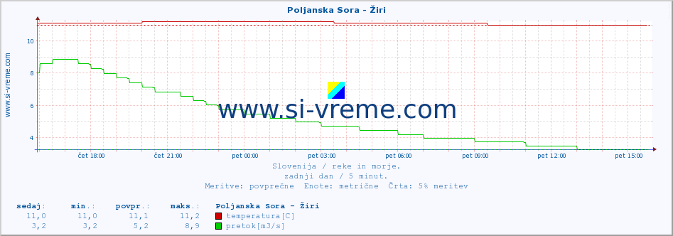 POVPREČJE :: Poljanska Sora - Žiri :: temperatura | pretok | višina :: zadnji dan / 5 minut.