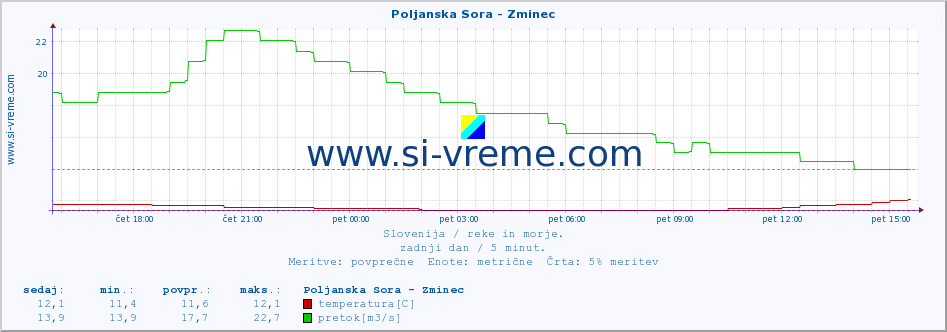 POVPREČJE :: Poljanska Sora - Zminec :: temperatura | pretok | višina :: zadnji dan / 5 minut.