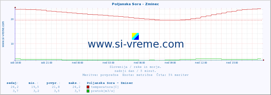 POVPREČJE :: Poljanska Sora - Zminec :: temperatura | pretok | višina :: zadnji dan / 5 minut.