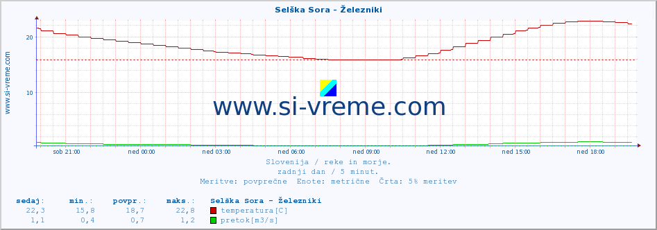 POVPREČJE :: Selška Sora - Železniki :: temperatura | pretok | višina :: zadnji dan / 5 minut.