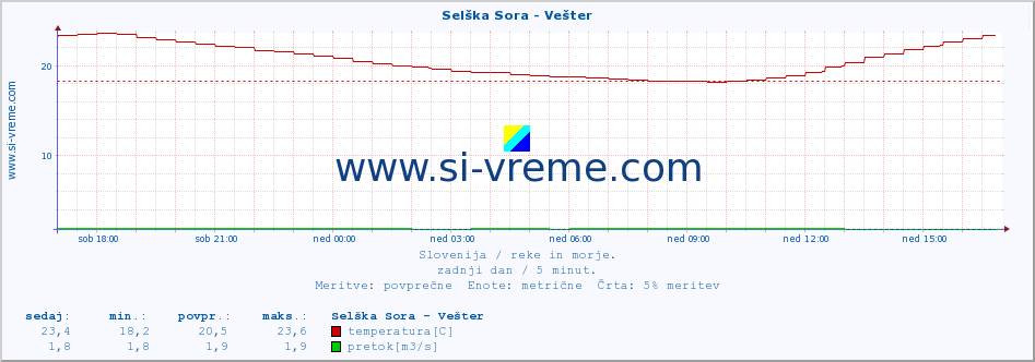 POVPREČJE :: Selška Sora - Vešter :: temperatura | pretok | višina :: zadnji dan / 5 minut.