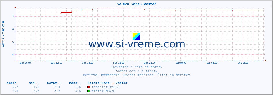 POVPREČJE :: Selška Sora - Vešter :: temperatura | pretok | višina :: zadnji dan / 5 minut.