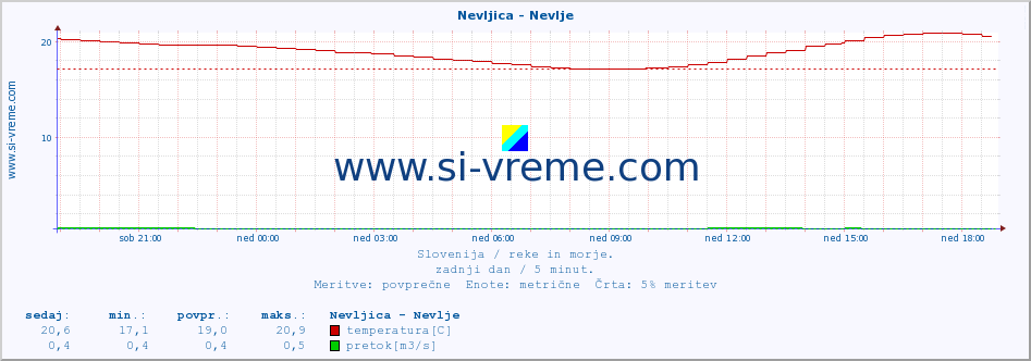 POVPREČJE :: Nevljica - Nevlje :: temperatura | pretok | višina :: zadnji dan / 5 minut.