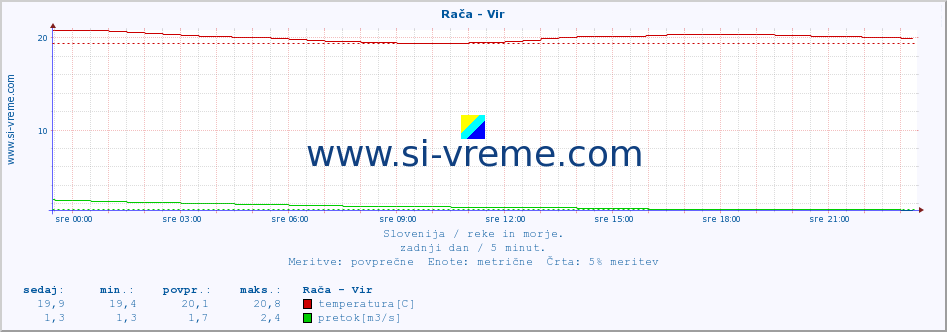 POVPREČJE :: Rača - Vir :: temperatura | pretok | višina :: zadnji dan / 5 minut.