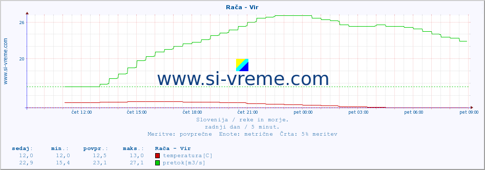 POVPREČJE :: Rača - Vir :: temperatura | pretok | višina :: zadnji dan / 5 minut.