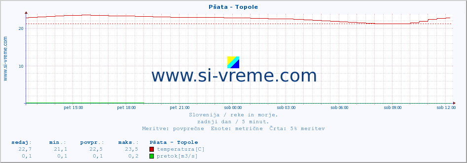 POVPREČJE :: Pšata - Topole :: temperatura | pretok | višina :: zadnji dan / 5 minut.