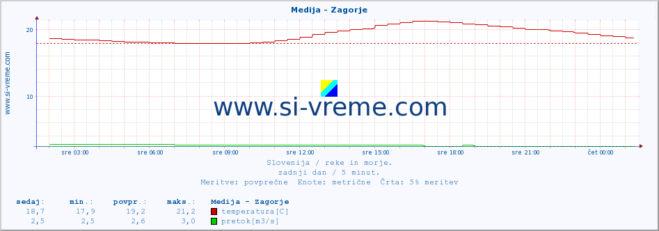 POVPREČJE :: Medija - Zagorje :: temperatura | pretok | višina :: zadnji dan / 5 minut.