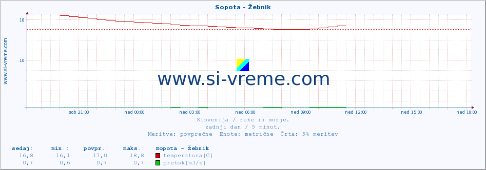 POVPREČJE :: Sopota - Žebnik :: temperatura | pretok | višina :: zadnji dan / 5 minut.