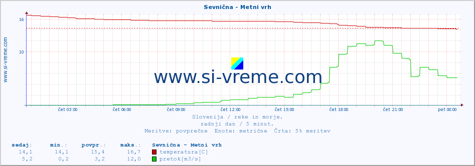 POVPREČJE :: Sevnična - Metni vrh :: temperatura | pretok | višina :: zadnji dan / 5 minut.