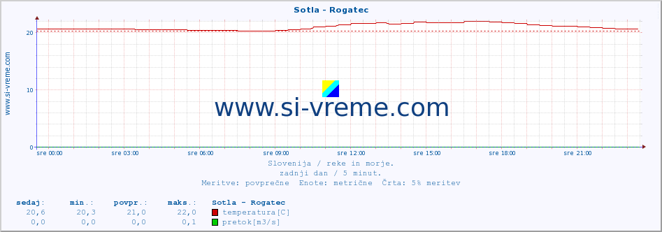 POVPREČJE :: Sotla - Rogatec :: temperatura | pretok | višina :: zadnji dan / 5 minut.